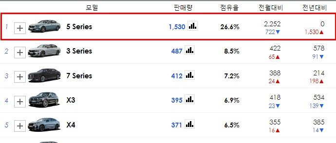 경기남부 / 안양 썬팅 BMW 5시리즈, 완벽한 조합 보고 싶다면 / 광명, 안영, 시흥 / 부천.광명