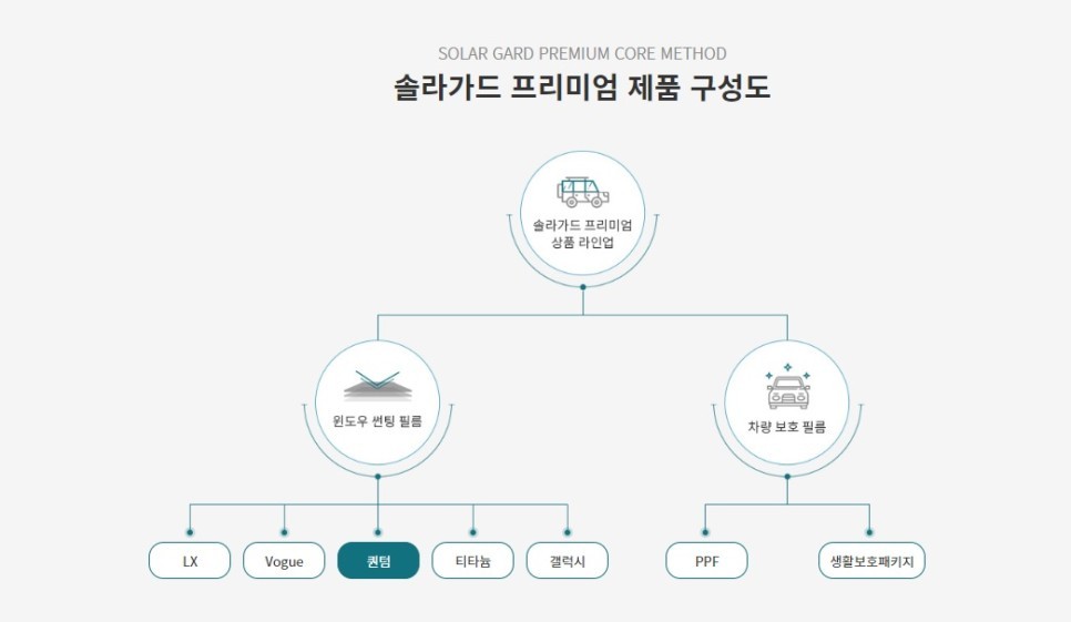 [GV80 *화이트] 솔라가드프리미엄 LX & 퀀텀 + PPF생활보호 / 서울 광진구, 중곡, 건대