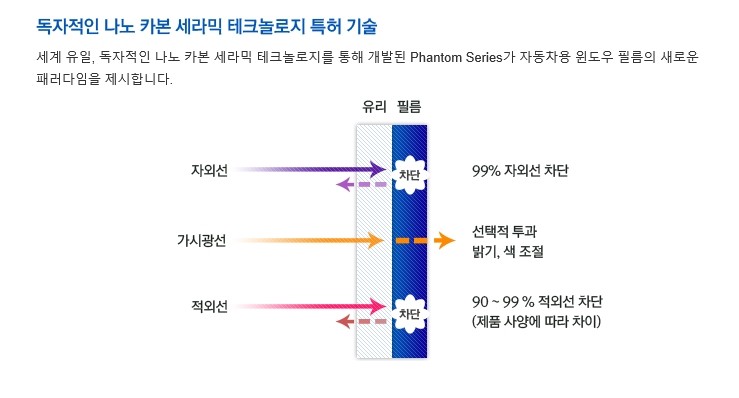 레이노 S9 썬팅이 가성비 좋은 이유 / 서울 구로 영등포