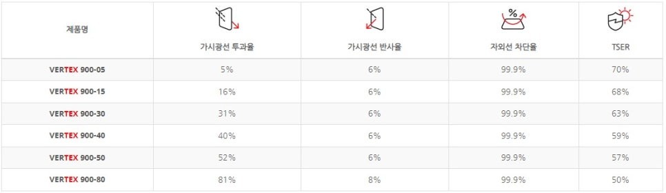 [캐스퍼 썬팅] 버텍스900? 티나인R100!!으로 선택한 이유 / 하남시 망월동