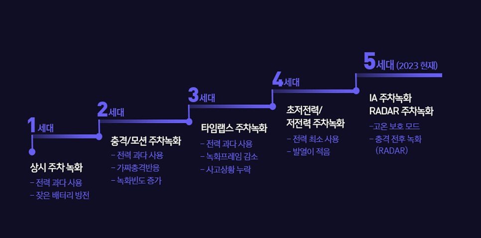 군포 블랙박스 아이나비 퀀텀3 + 케어셀 보조배터리  장착 / 경기 군포