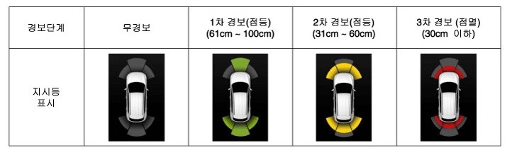[순정품 전방센서 스포티지NQ5] 차량 구매시 옵션 미선택으로 빠진 전방감지기 순정부품 센서 장착 하는 서울 가자카 입니다. / 양천구 신월동