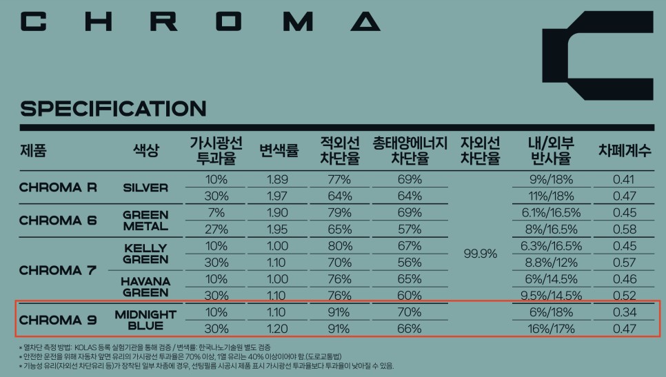 진해 창원 마산 레이노썬팅 현대자동차 쏘나다 디 엣지 (DN8 PE) 크로마 9 틴팅 시공 :)