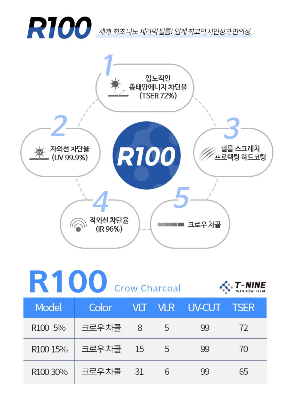 강릉썬팅1인샵 포드브롱코 티나인R100 시공 / 강원 강릉