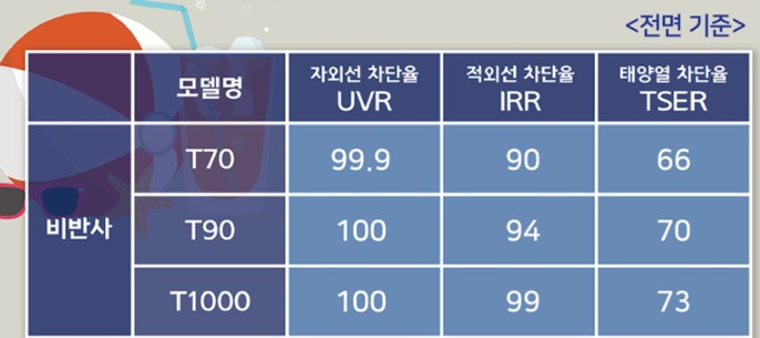 쉐보레 콜로라도 토파즈블루 신차패키지 진행했습니다~/수원/썬팅/블랙박스/언더코팅/PPF시공/유리막코팅 / 수원시 오목천동