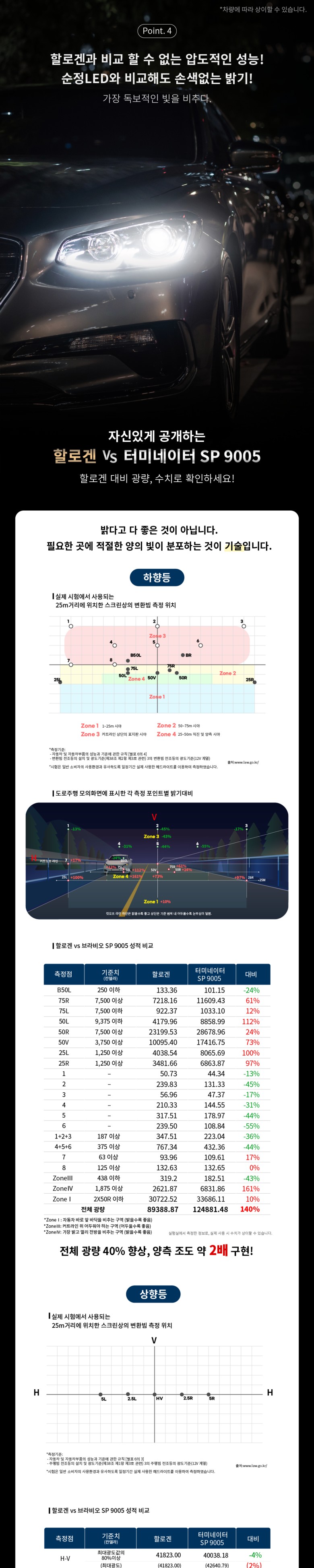 [현대 캐스퍼 브라비오 LED SP9005] 국토부 합법 인증 LED 헤드라이트 부산 캐스퍼 브라비오 장착점 무브모터스 / 부산 기장군
