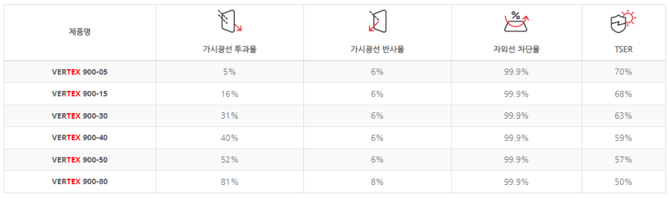 순천 스포티지 루마 썬팅 전문 버텍스 900 + 700으로 신차 패키지 시공하였습니다. / 순천, 여수, 광양