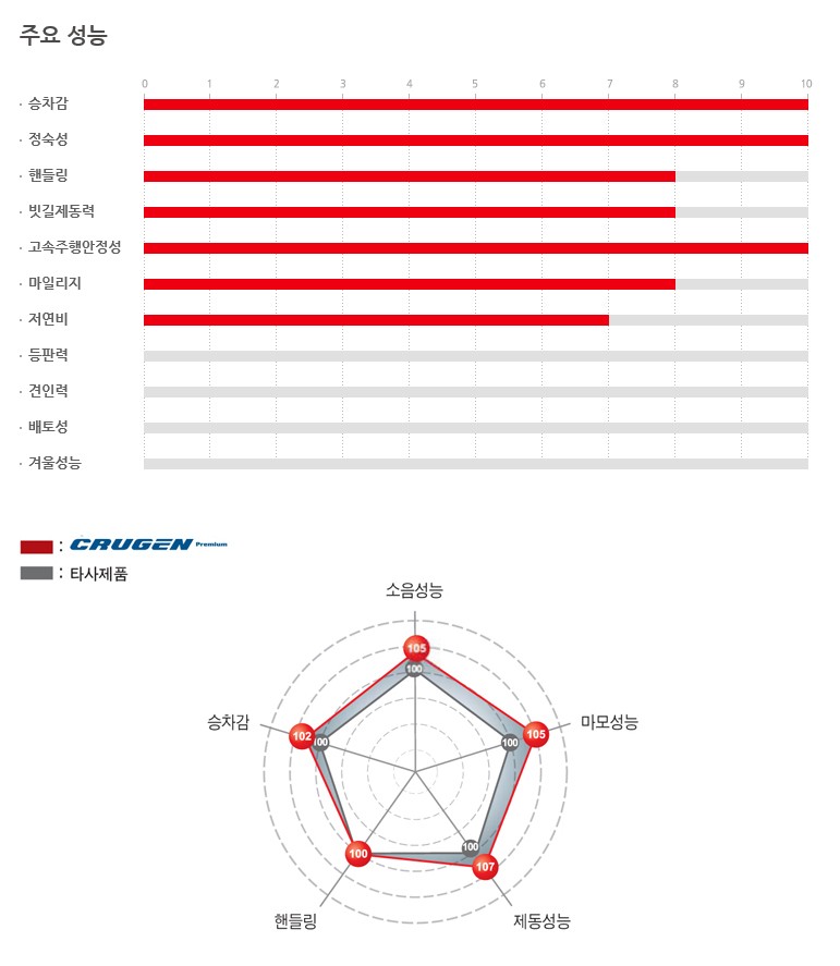 - 구로 타이어스토리 - 금호크루젠프리미엄 금호타이어가격표 2656018 SUV타이어추천 모하비타이어 / 서울 구로, 양천, 동작, 관악, 영등포, 부천, 안양
