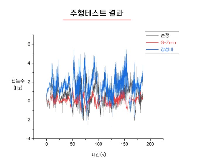 4세대 카니발KA4 뒷좌석 멀미 증상 G ZERO 서스펜션으로 해결하세요~! / 천안시 업성동